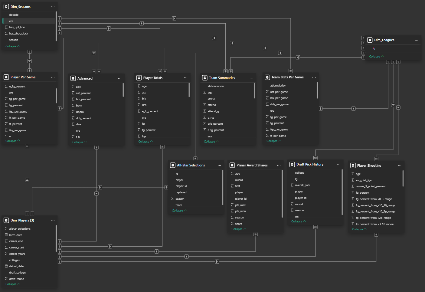 Power BI data model view showing star schema with dimension and fact tables